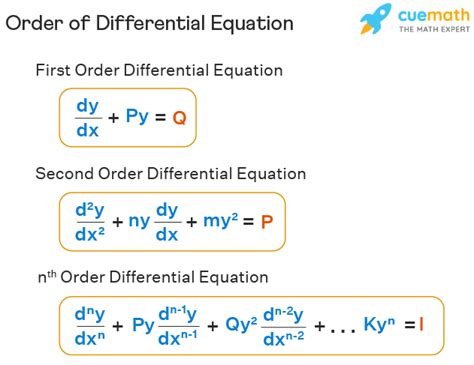 Order of Differential Equation, Definition, Formula, Examples