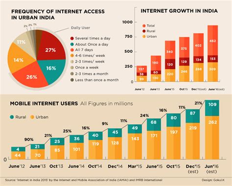 Current Statistics of Internet Users in India - My Site