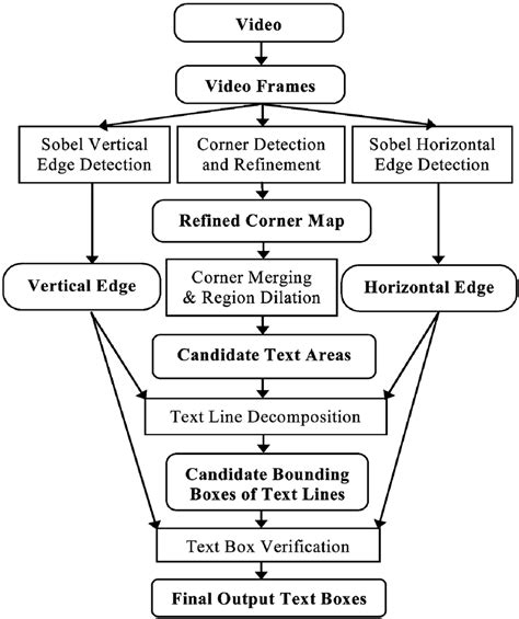 Flowchart of the text detection algorithm. | Download Scientific Diagram