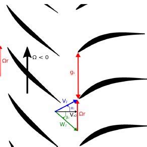 Sketch of the velocity triangles at midspan of the compressor stage. | Download Scientific Diagram