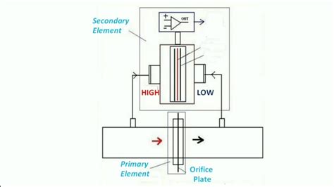 Working of Differential pressure Transmitter - YouTube