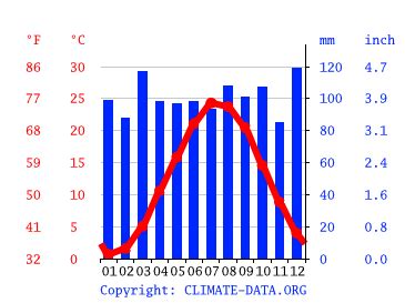 Neptune climate: Weather Neptune & temperature by month