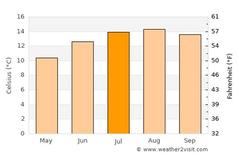 Depoe Bay Weather in July 2024 | United States Averages | Weather-2-Visit