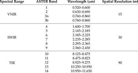 Wavelength and spatial resolution of each ASTER band. | Download Table