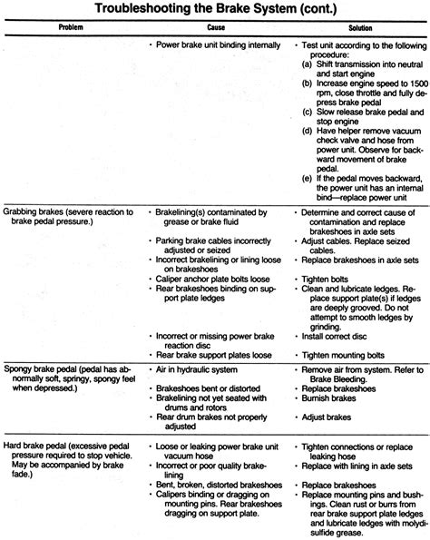 Air Brake Troubleshooting Chart: A Visual Reference of Charts | Chart Master