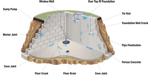 Interior Basement Waterproofing McMillan Waterproofing Niagara