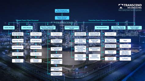 Shutdown Turnaround Organization Chart for Petrochemical Refinery Plant