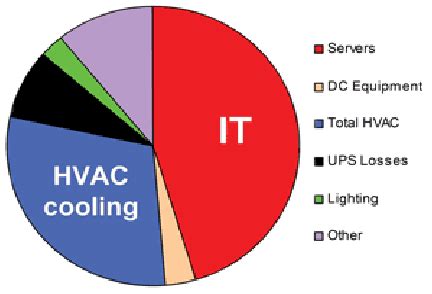 Typical breakdown of the data center energy consumption. | Download Scientific Diagram