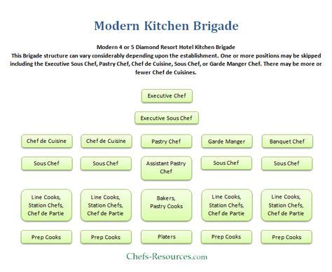 Modern Kitchen Brigade System in 2020 | Hotel kitchen, Modern, Hotels, resorts