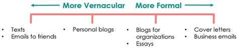 When & How to Avoid Vernacular | LiteraryTerms.net