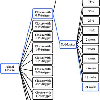 School closure policy pathway for high transmission scenarios. The full ...