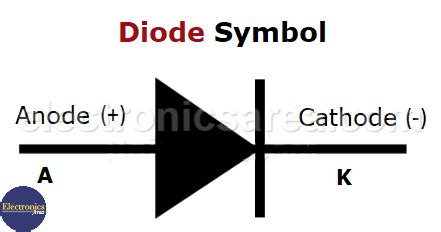 Semiconductor Diode – Bias – Operation – Diode Types - Electronics Area