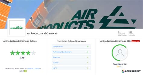 Air Products and Chemicals Culture | Comparably