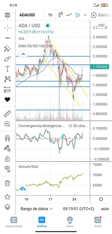 CARDANO TECHNICAL ANALYSIS : What now? : r/CardanoTrading