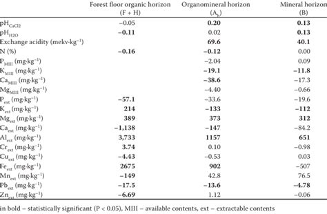 The changes of acidity and mean contents of elements in soil horizons... | Download Scientific ...