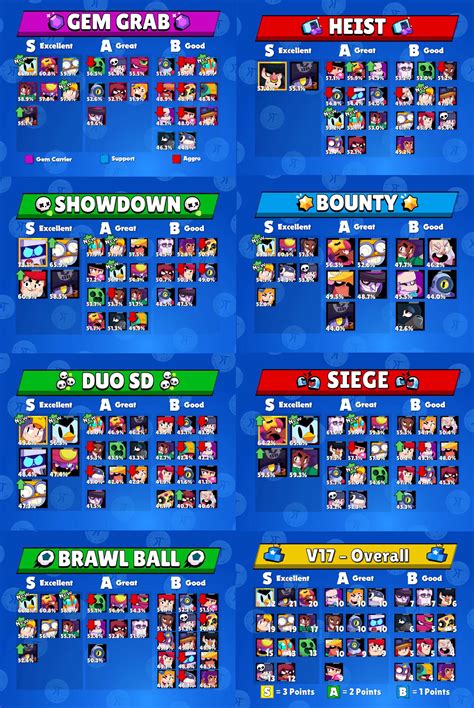 Tier List V17 made by KairosTime : Brawlstars