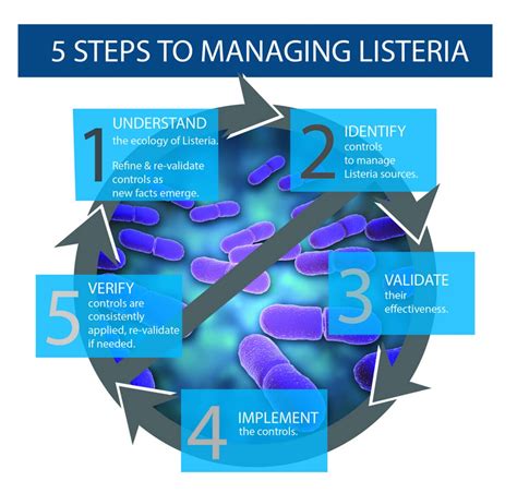 Best Practices for Managing Listeria - Food Quality & Safety