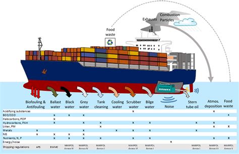 OS - Modelling of discharges from Baltic Sea shipping