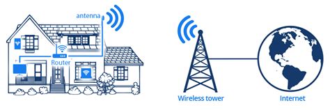 How Broadband Fixed Wireless Works - Colorado ValleyColorado Valley