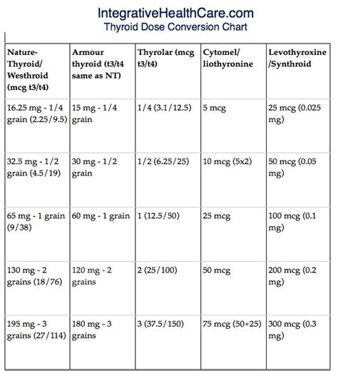 Synthroid to armour thyroid conversion : Diflucan 150 allaitement