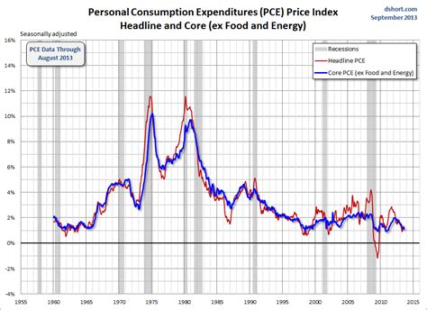 PCE Price Index Update: The Core Measure Remains Well Below The Fed ...