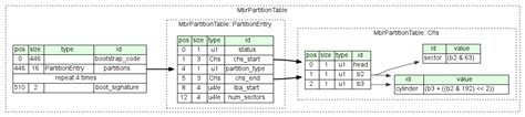 MBR (Master Boot Record) partition table format spec for Kaitai Struct