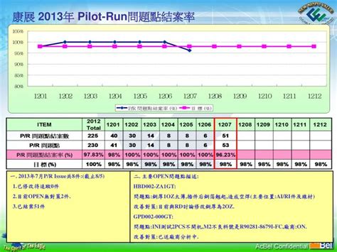 PPT - 康展 201 3 年 Pilot-Run 問題點結案率 PowerPoint Presentation - ID:5886985