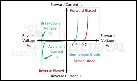 Characteristics Curve of Diode – Diode IV Curve | Wira Electrical