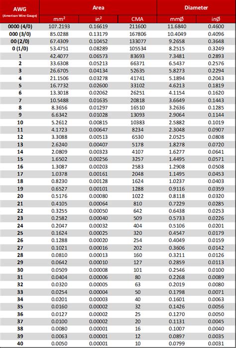 Wire AWG (American Wire Gauge) Size Conversion Calculator | DigiKey