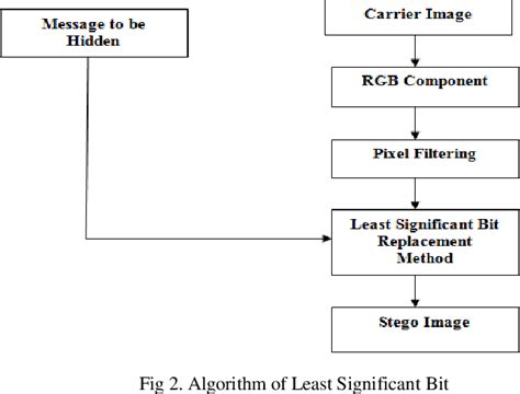 [PDF] Enhanced Least Significant Bit algorithm For Image Steganography | Semantic Scholar