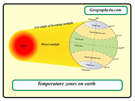 Diagram Of Heat Zones