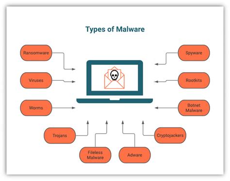 Guide to Different Types of Malware | by Michael Medhat | Medium