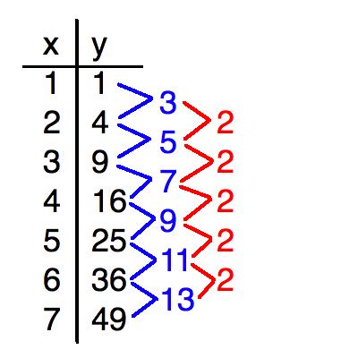 Difference between Arithmetic and Geometric Sequence