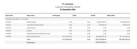 Contoh Laporan Perubahan Modal (Ekuitas) Perusahaan