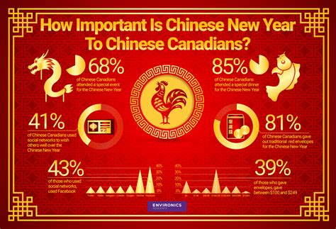 How Important Is Chinese New Year To Chinese Canadians? - Environics Research