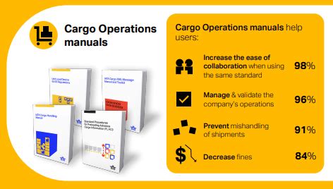 IATA - How IATA Manuals Enhance Safety, Efficiency, and Compliance in Air Cargo Operations