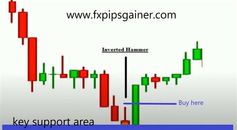 Inverted Hammer Candlestick Pattern – Forex Trading