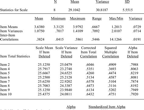 Table 3 from Calculating, Interpreting, and Reporting Cronbach's Alpha ...