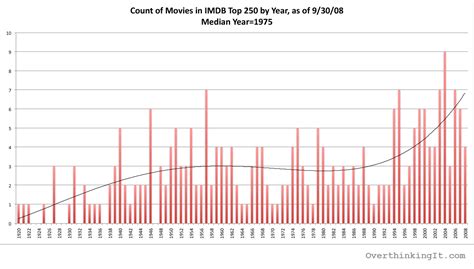 Imdb Top 250