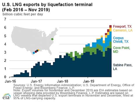 U.S. LNG set two consecutive records in October and November 2019