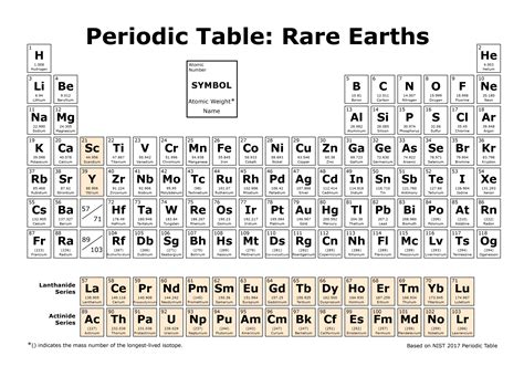 Rare Earth Periodic Table | My XXX Hot Girl