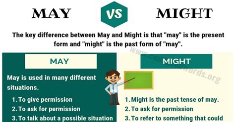 MAY vs MIGHT: How to Use Might vs May in Sentences? - Confused Words | Confusing words, English ...