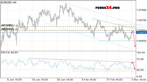 EUR USD Euro Dollar forecast 6 March 2017. The correction to decrease - FOREX24.PRO