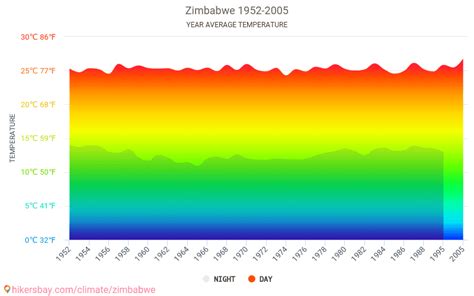 Data tables and charts monthly and yearly climate conditions in Zimbabwe.