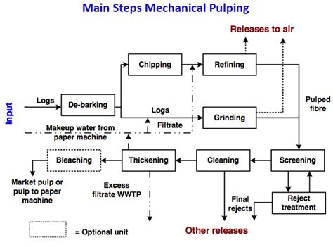 Process of pulp and papermaking