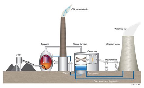 Learn how coal fired power stations generate electricity!