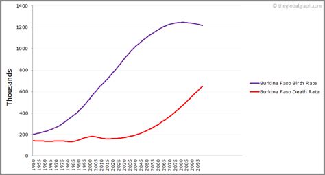 Burkina Faso Population | 2021 | The Global Graph