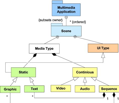 The structure of a multimedia application's components with a... | Download Scientific Diagram