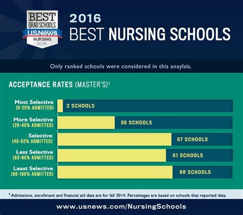 Infographic: 2016 Best Nursing Schools - US News