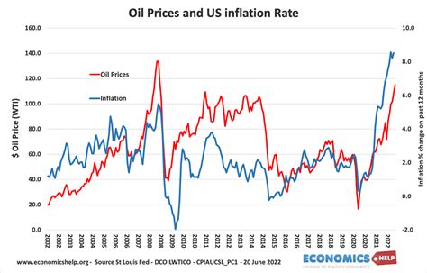 The relationship between oil prices and inflation - Economics Help